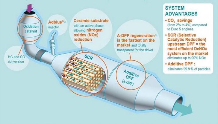 Blue HDi, un milione di motori Diesel con tecnologia SCR - Foto 3 di 8