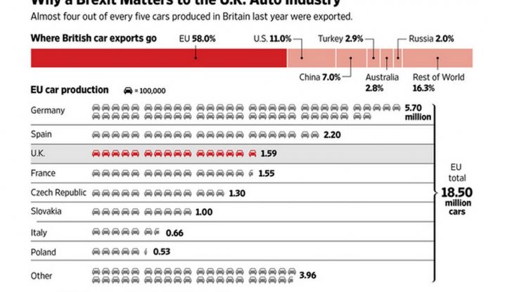 Brexit, le conseguenze per l’industria automobilistica europea - Foto 3 di 9