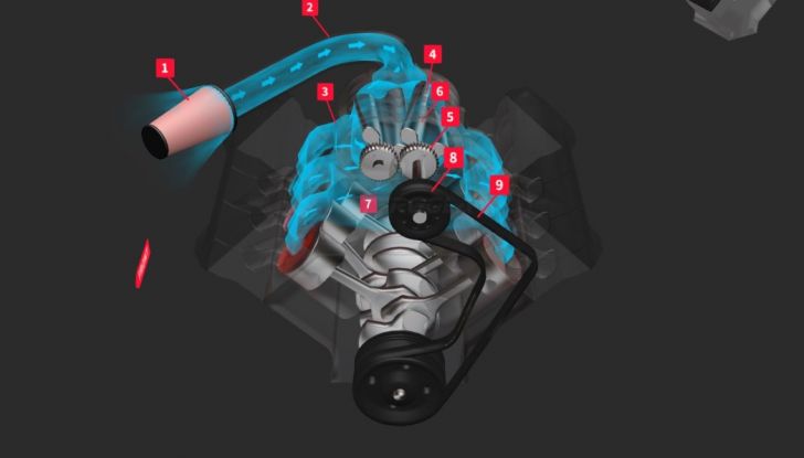 Turbocharged e Supercharged: differenze, vantaggi e svantaggi - Foto 6 di 12