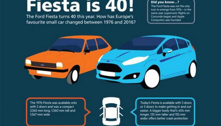 Ford festeggia primi 40 anni della sempre originale Fiesta.