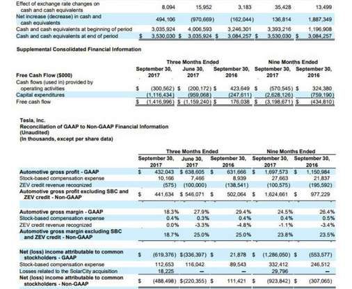 Tesla Model 3 in ritardo di tre mesi, produzione record al pari delle perdite! - Foto 14 di 16