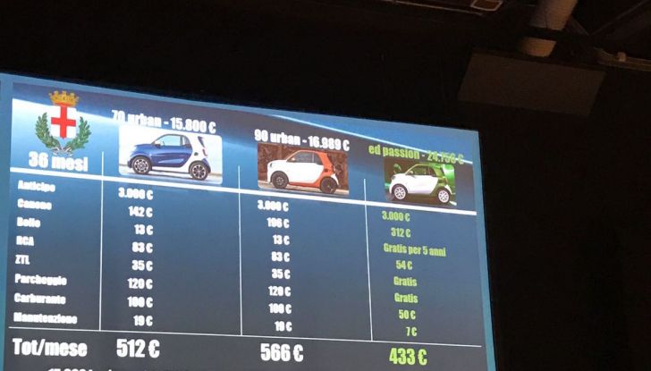 Smart elettrica più conveniente di Diesel e benzina! - Foto 11 di 21