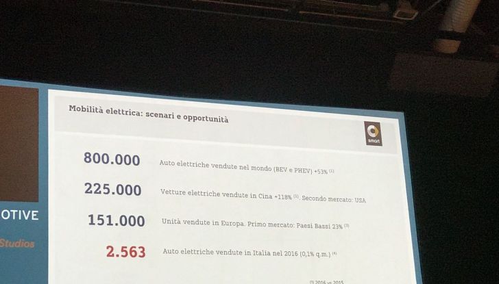 Smart elettrica più conveniente di Diesel e benzina! - Foto 18 di 21