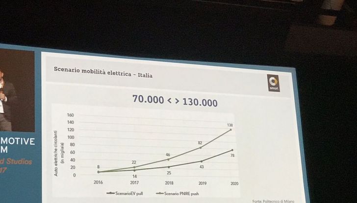 Smart elettrica più conveniente di Diesel e benzina! - Foto 21 di 21