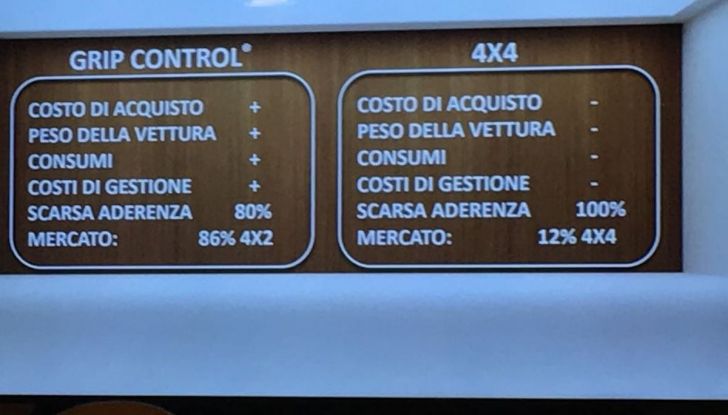 Citroën C3 Aircross: prova approfondita della trazione intelligente Grip Control - Foto 12 di 12