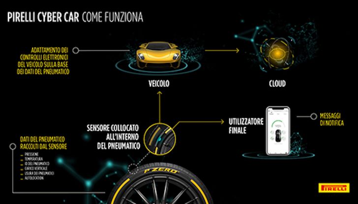 Pirelli Cyber Car, pneumatici in dialogo con le auto: ecco il futuro secondo la P Lunga - Foto 1 di 8