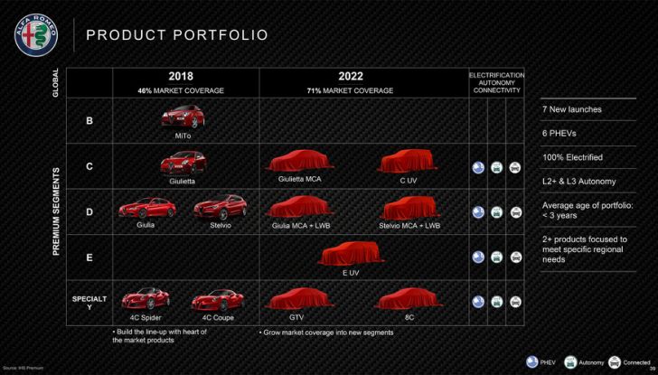 Alfa Romeo, tutti i nuovi modelli fino al 2022 con il nuovo piano FCA - Foto 1 di 17