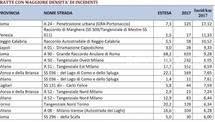 Le strade peggiori d’Italia nel 2018, A24 in testa precede Marghera  e Reggio Calabria - Foto 3 di 18