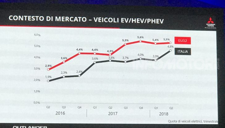 Mitsubishi Italia raddoppia vendite nel 2018 e triplicherà nel 2020 anche con Outlander Plug-In - Foto 6 di 21