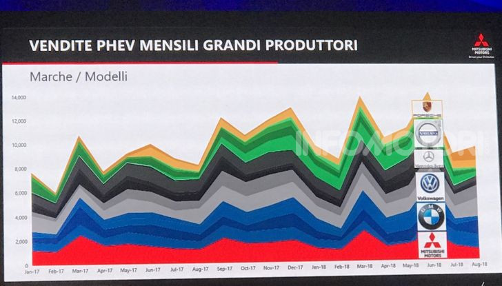 Mitsubishi Italia raddoppia vendite nel 2018 e triplicherà nel 2020 anche con Outlander Plug-In - Foto 2 di 21