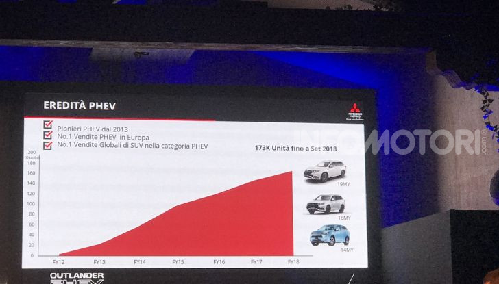 Mitsubishi Italia raddoppia vendite nel 2018 e triplicherà nel 2020 anche con Outlander Plug-In - Foto 5 di 21