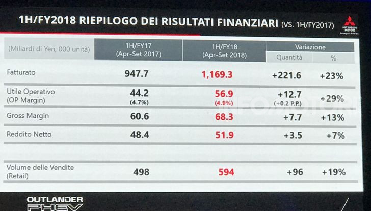Mitsubishi Italia raddoppia vendite nel 2018 e triplicherà nel 2020 anche con Outlander Plug-In - Foto 11 di 21