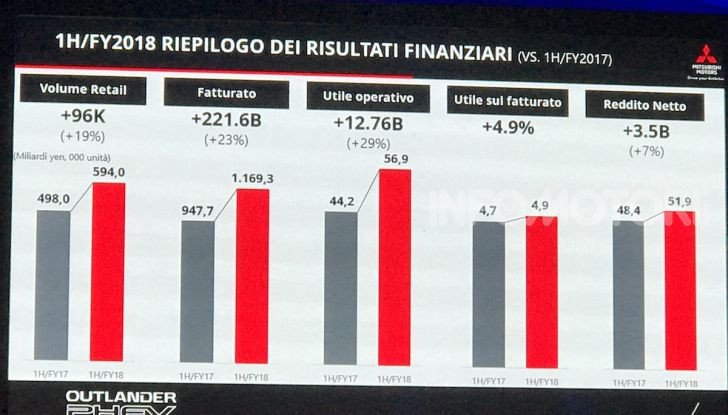 Mitsubishi Italia raddoppia vendite nel 2018 e triplicherà nel 2020 anche con Outlander Plug-In - Foto 4 di 21