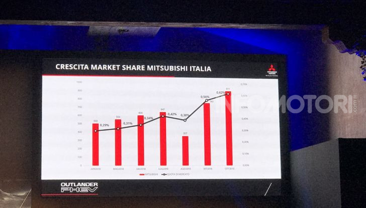 Mitsubishi Italia raddoppia vendite nel 2018 e triplicherà nel 2020 anche con Outlander Plug-In - Foto 1 di 21