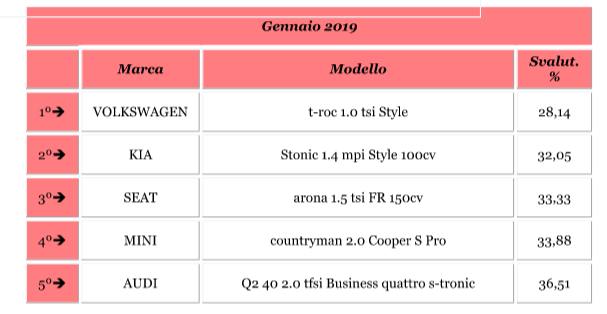 I SUV meno svalutati a gennaio 2019 - Foto 1 di 8