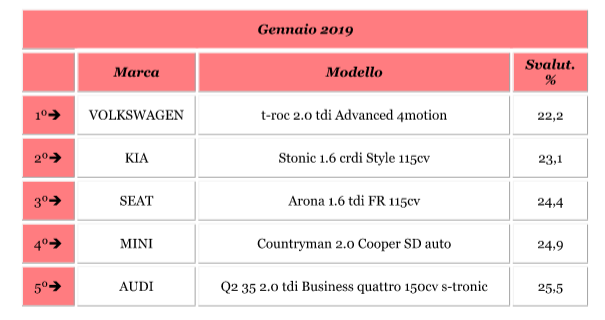 I SUV meno svalutati a gennaio 2019 - Foto 2 di 8