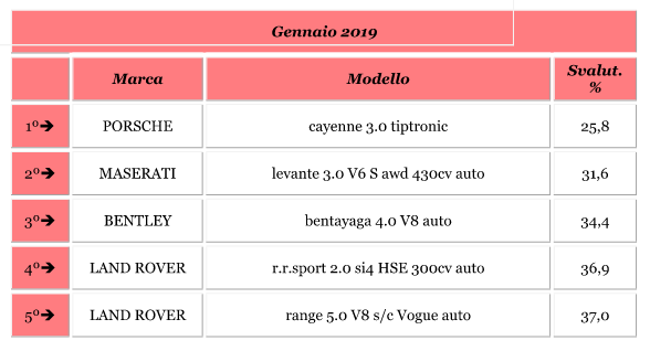 I SUV meno svalutati a gennaio 2019 - Foto 7 di 8