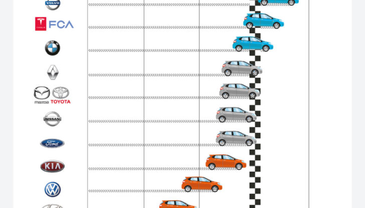 PSA, Volvo, FCA bene con emissioni, mentre Hyundai, Daimler e JLR  in forte ritardo… - Foto 11 di 16