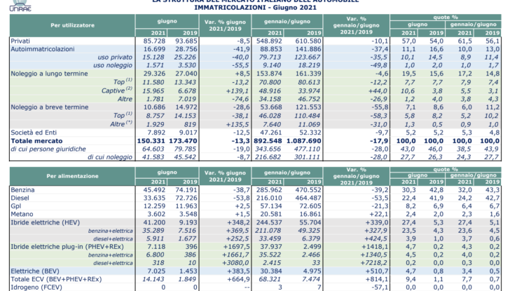 Mercato auto giugno 2021 volano elettriche e ibride e crollano Diesel e Benzina - Foto 3 di 15