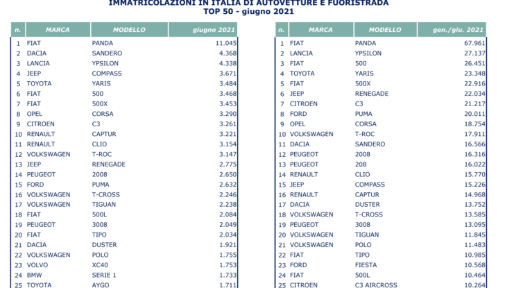 Mercato auto giugno 2021 volano elettriche e ibride e crollano Diesel e Benzina - Foto 6 di 15
