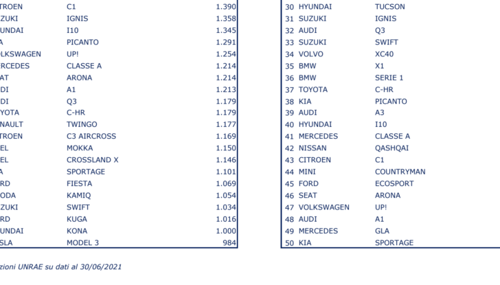Mercato auto giugno 2021 volano elettriche e ibride e crollano Diesel e Benzina - Foto 7 di 15