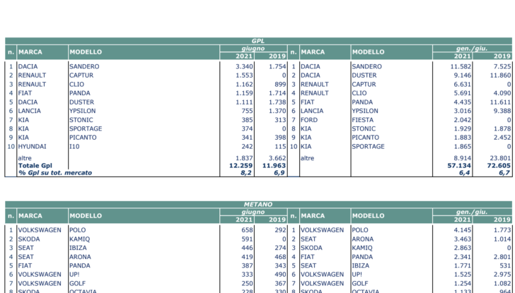Mercato auto giugno 2021 volano elettriche e ibride e crollano Diesel e Benzina - Foto 10 di 15