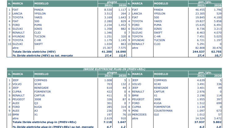 Mercato auto giugno 2021 volano elettriche e ibride e crollano Diesel e Benzina - Foto 13 di 15