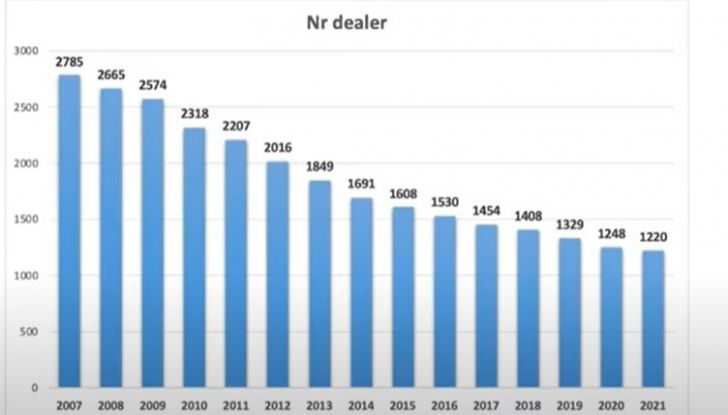 Fatturato e redditività concessionarie auto in crescita con meno vendite ma nuovi modelli di business - Foto 3 di 3