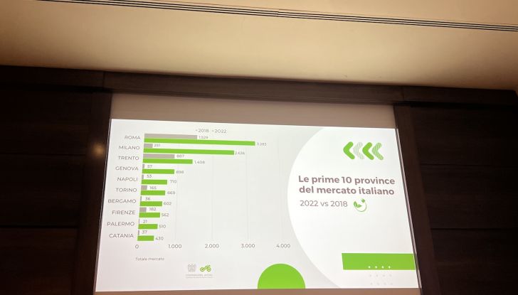 Incentivi moto e scooter 2022: in arrivo altri 20 milioni di Euro a settembre - Foto 7 di 16