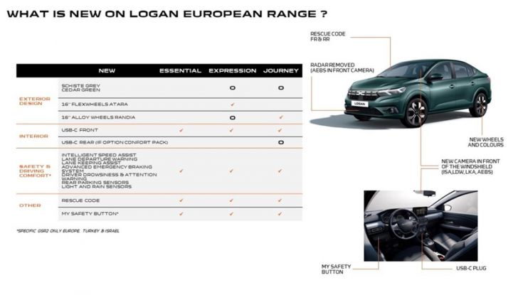 Dacia Sandero, Jogger e Logan: debutta il Model Year 2024 - Foto 8 di 10