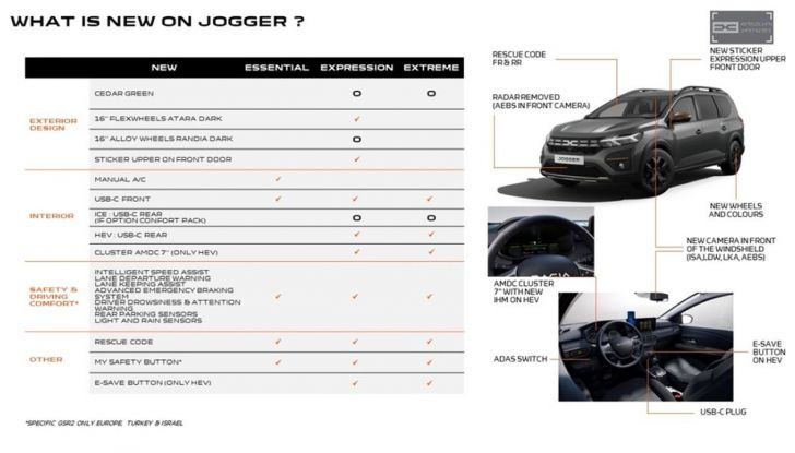 Dacia Sandero, Jogger e Logan: debutta il Model Year 2024 - Foto 7 di 10