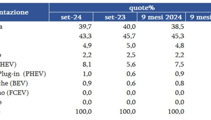 Mercato auto usate Italia settembre 2024
