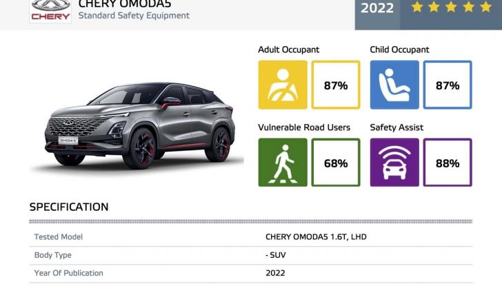 Omoda 5 EV conquista cinque stelle nei test di sicurezza Euro NCAP e ANCAP - Foto 16 di 21