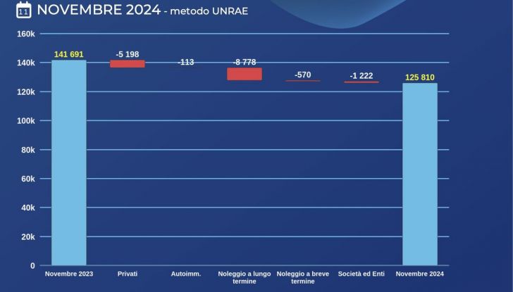 Mercato auto Italia novembre 2024