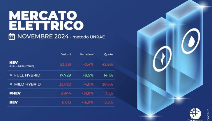 Mercato auto Italia novembre 2024