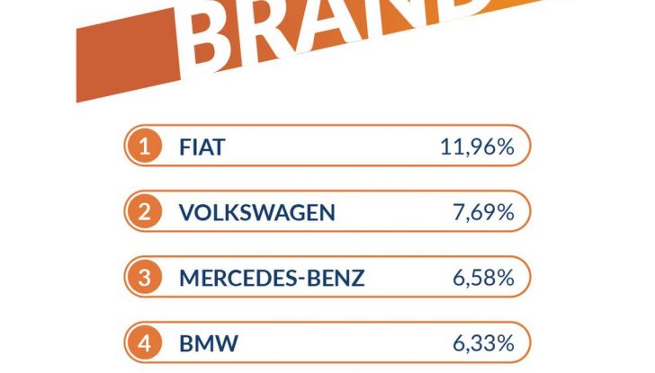 Auto usate Italia 2024