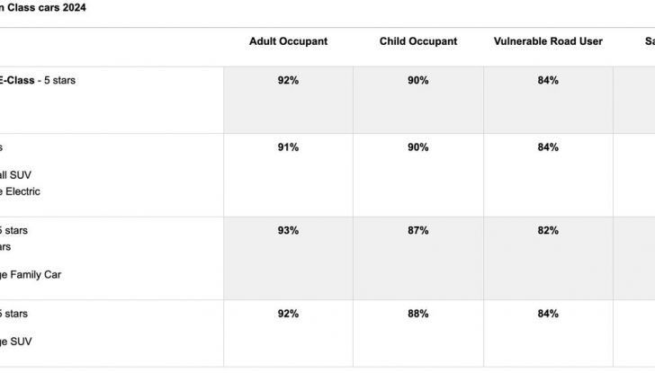 Euro NCAP auto Best in Class 2024