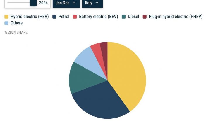 Mercato auto Europa 2024
