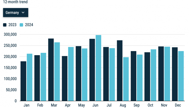 Mercato auto Europa: crescita inferiore all’1% nel 2024 - Foto 10 di 11