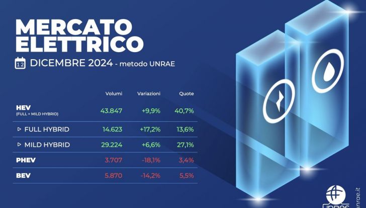 Mercato auto Italia 2024