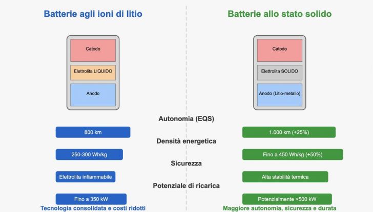 Mercedes EQS batteria allo stato solido
