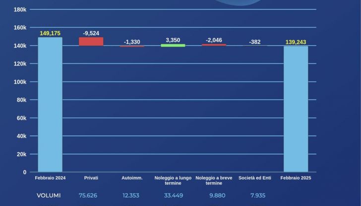 Mercato auto Italia febbraio 2025