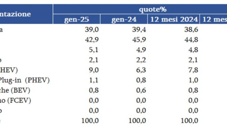 Mercato auto usate Italia gennaio 2025