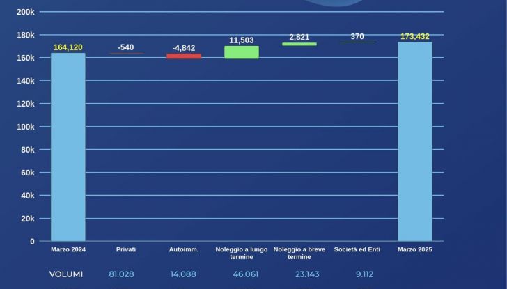 Mercato auto Italia marzo 2025