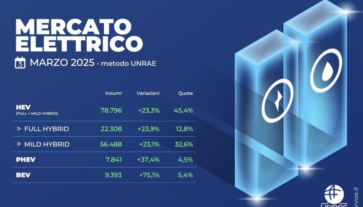 Mercato auto Italia marzo 2025