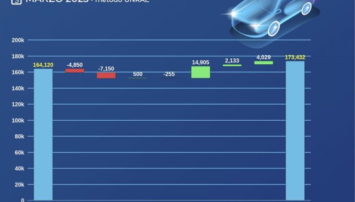 Mercato auto Italia marzo 2025