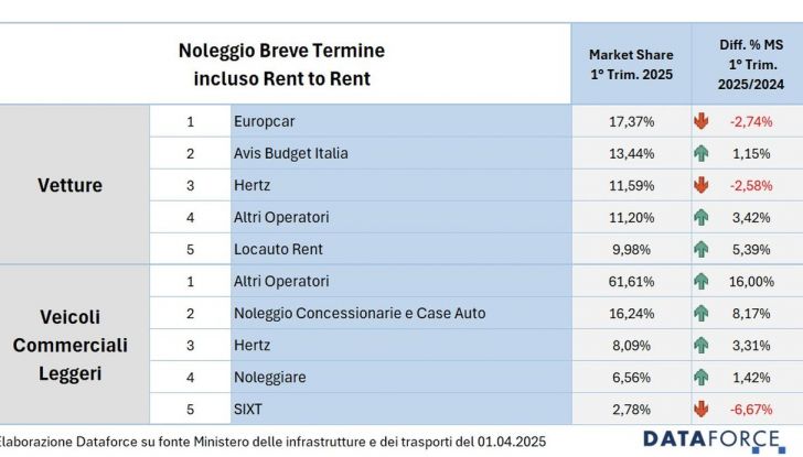Noleggio dati primo trimestre 2025 Italia