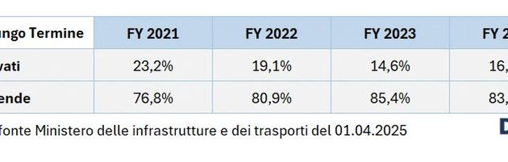 Noleggio auto: la formula magica che vale un terzo del mercato italiano. I dati - Foto 14 di 15