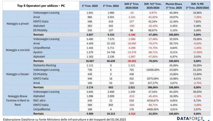 Noleggio dati primo trimestre 2025 Italia
