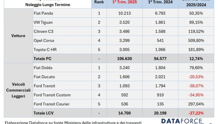 Noleggio auto: la formula magica che vale un terzo del mercato italiano. I dati - Foto 3 di 15